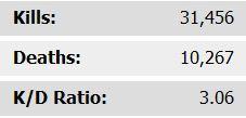 Battlefield: Bad Company 2 - Kill/Death VS Win/Loss.